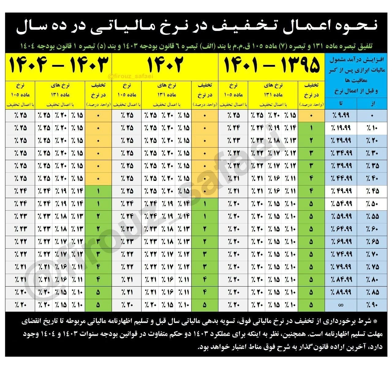 🔰 نحوه اعمال تخفیف در نرخ مالیاتی