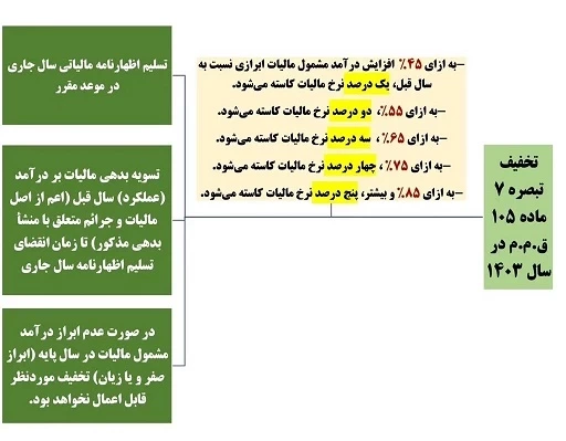 🌐 شرایط برخورداری از تخفیف تبصره ماده ١٠۵ ق. م. م