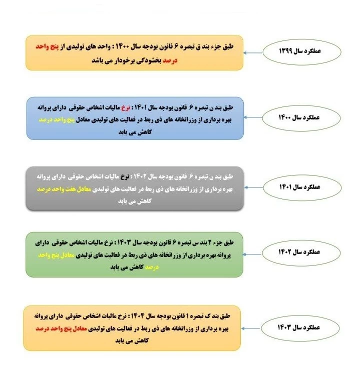 احکام مالیاتی واحد های تولیدی در قوانین بودجه در پنج سال اخیر با آخرین تغییرات