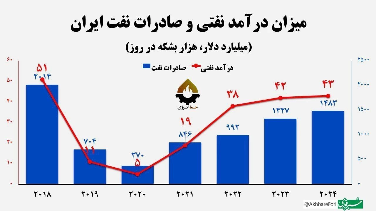 🔹درآمد و فروش نفت ایران، ۹ و ۴ برابر شد/ احتمال کسری ۱۰ میلیارد دلاری در ۱۴۰۴