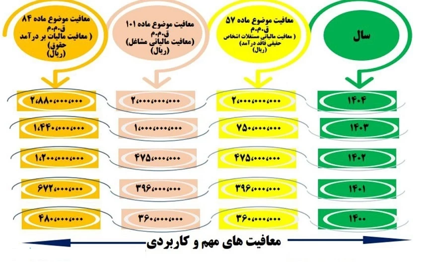 📌معافیت های مهم و کاربردی