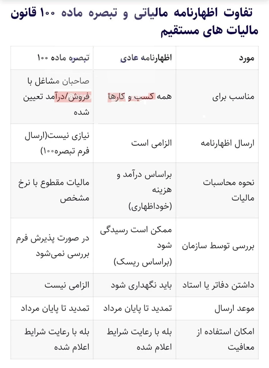 ✅ تفاوت اظهارنامه مالیاتی و تبصره ماده ۱۰۰ قانون مالیات های مستقیم