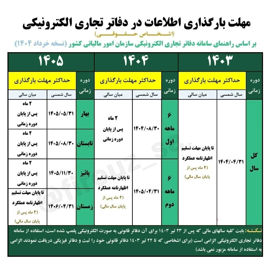 🔹مهلت بارگذاری اطلاعات در دفاتر تجاری الکترونیکی