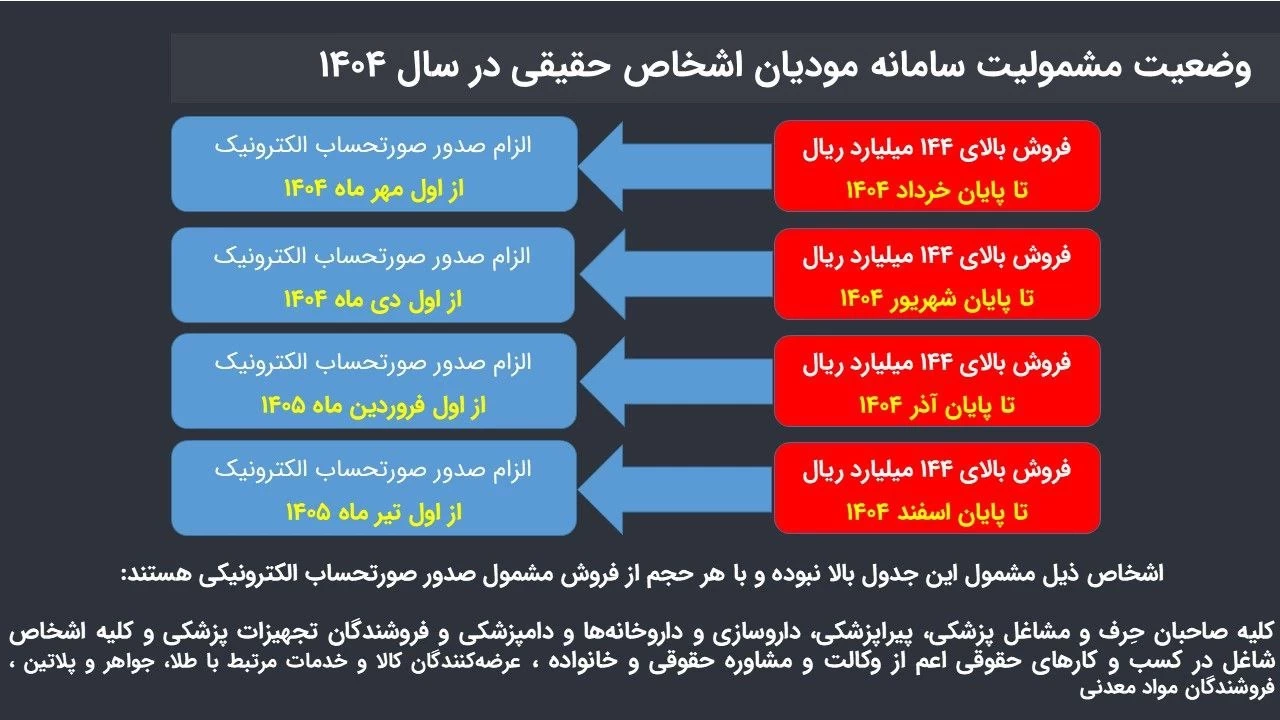 🔰 مشمولیت صاحبان مشاغل در سال 1404 برای صدور صورت‌حساب الکترونیکی در سامانه مودیان