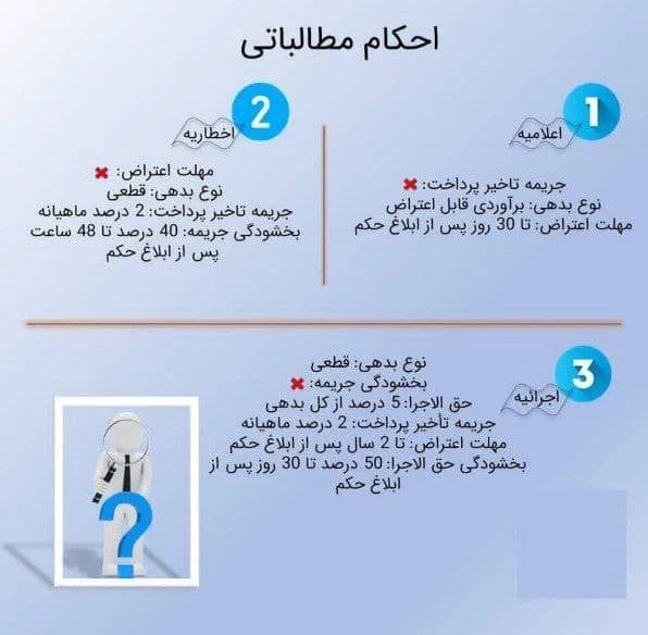 🔹احکام مطالباتی سازمان تامین اجتماعی