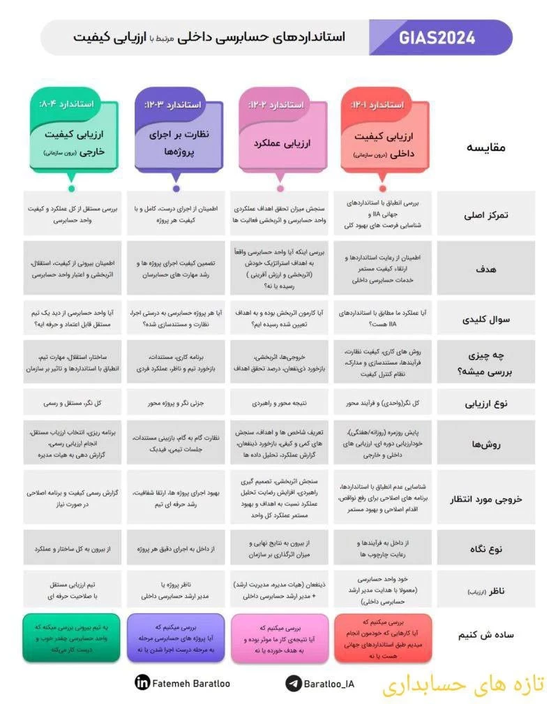 ✅ استانداردهای حسابرسی داخلی مرتبط با ارزیابی کیفیت