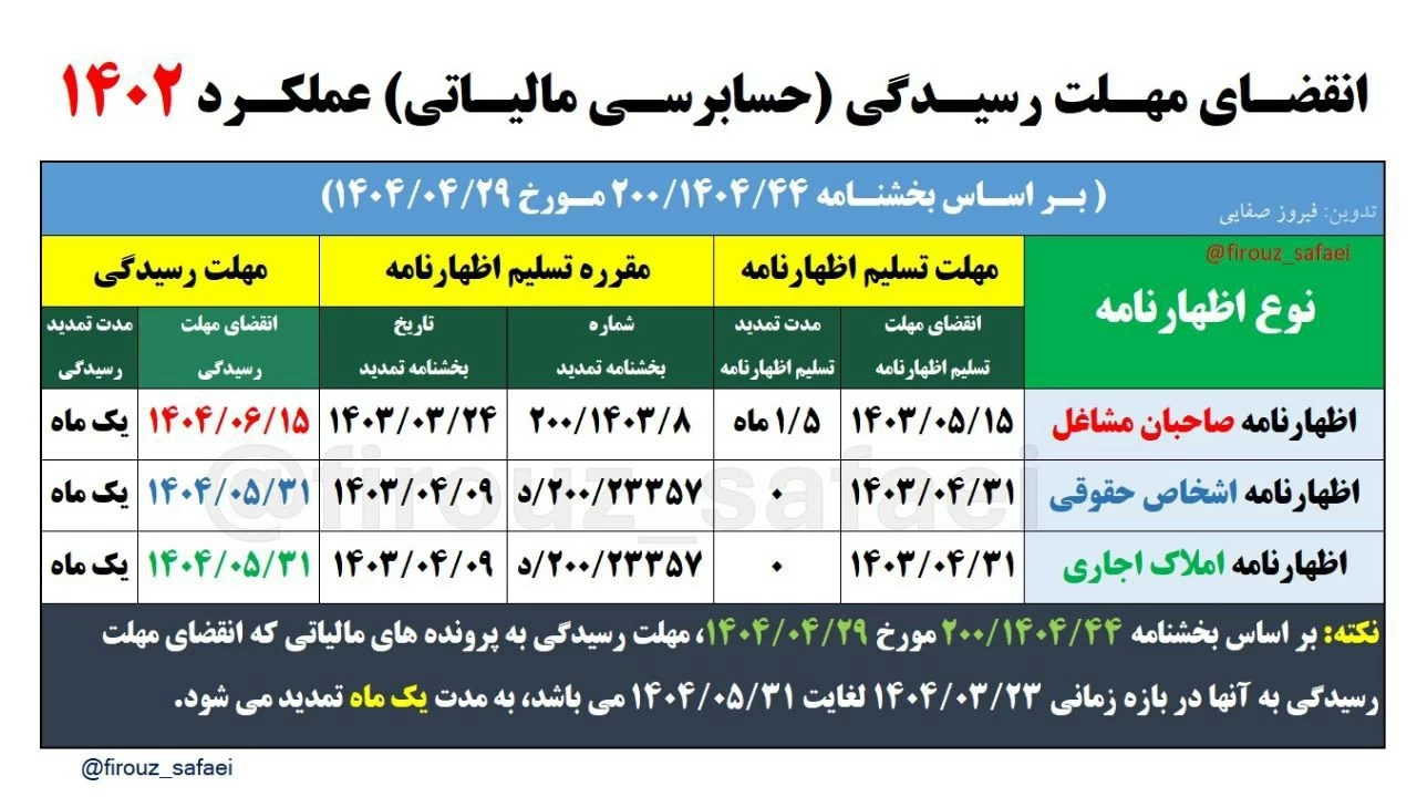 ✅ انقضای مهلت رسیدگی (حسابرسی مالیاتی) عملکرد ۱۴۰۲