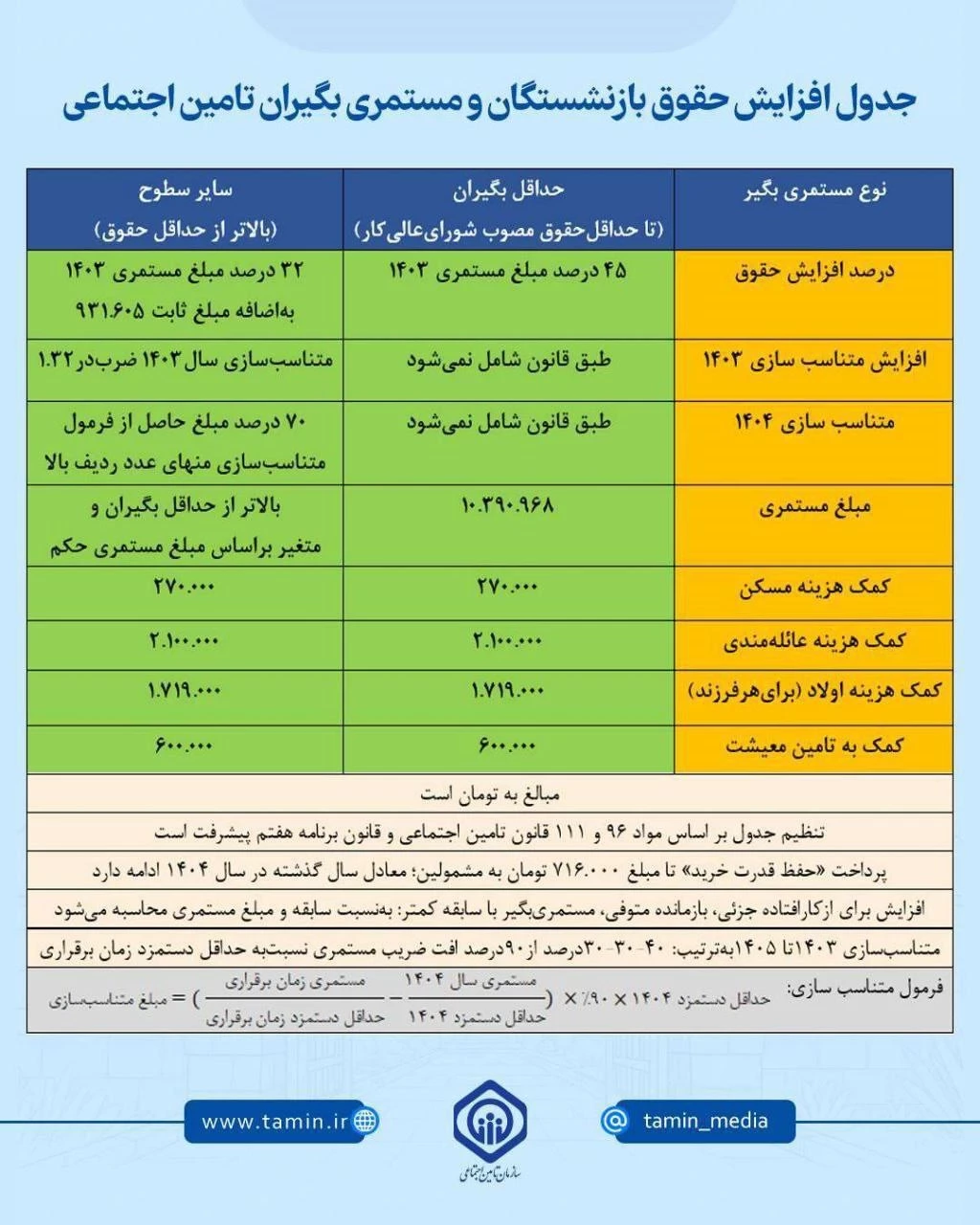 جدول افزایش حقوق بازنشستگان و مستمری بگیران تامین اجتماعی در سال ۱۴۰۴