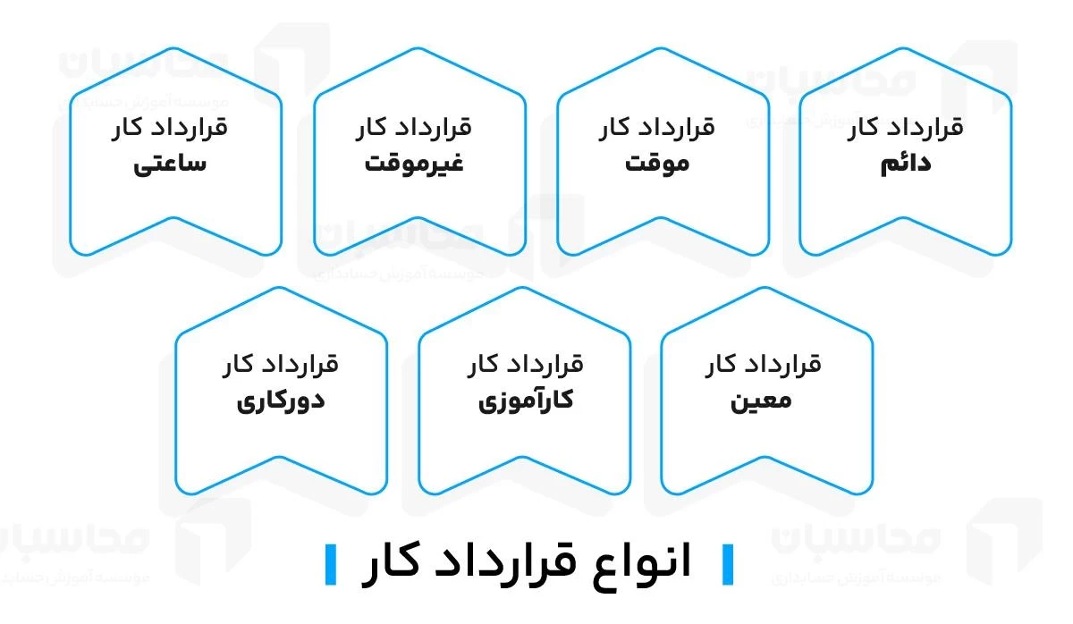 انواع قرارداد کار