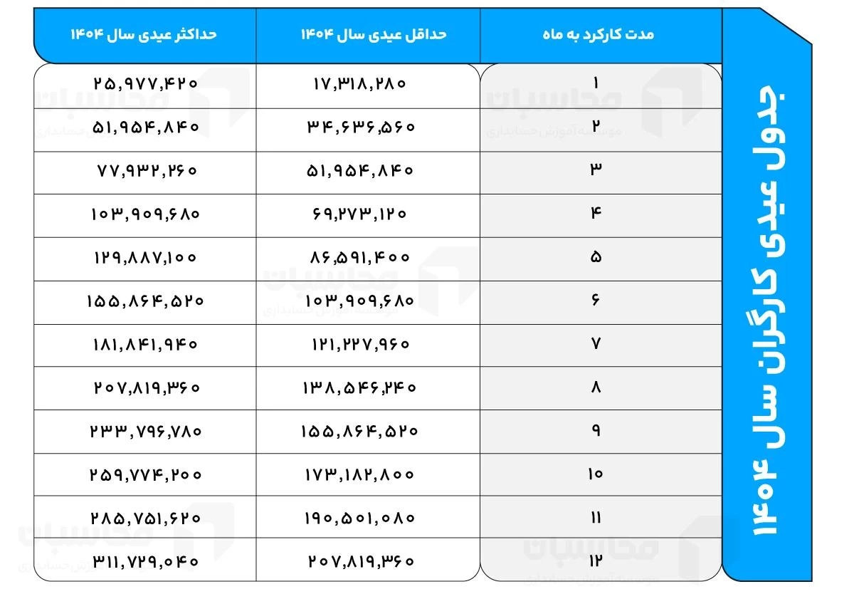 جدول عیدی کارگران سال ۱۴۰۴