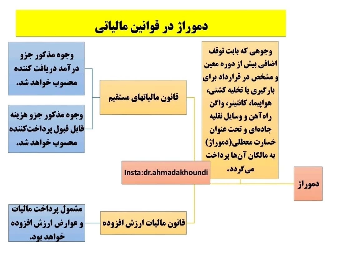 🌐 دموراژ در قوانین مالیاتی