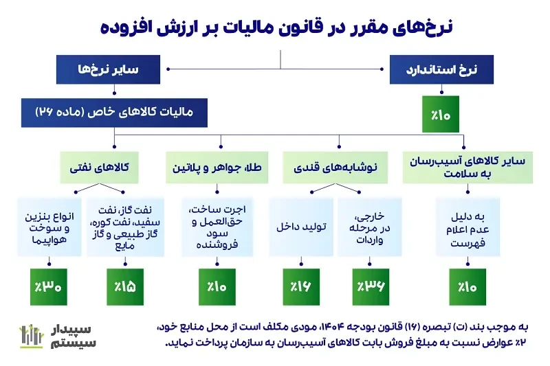 نرخ مالیات بر ارزش افزوده سال 1404 به همراه جدول