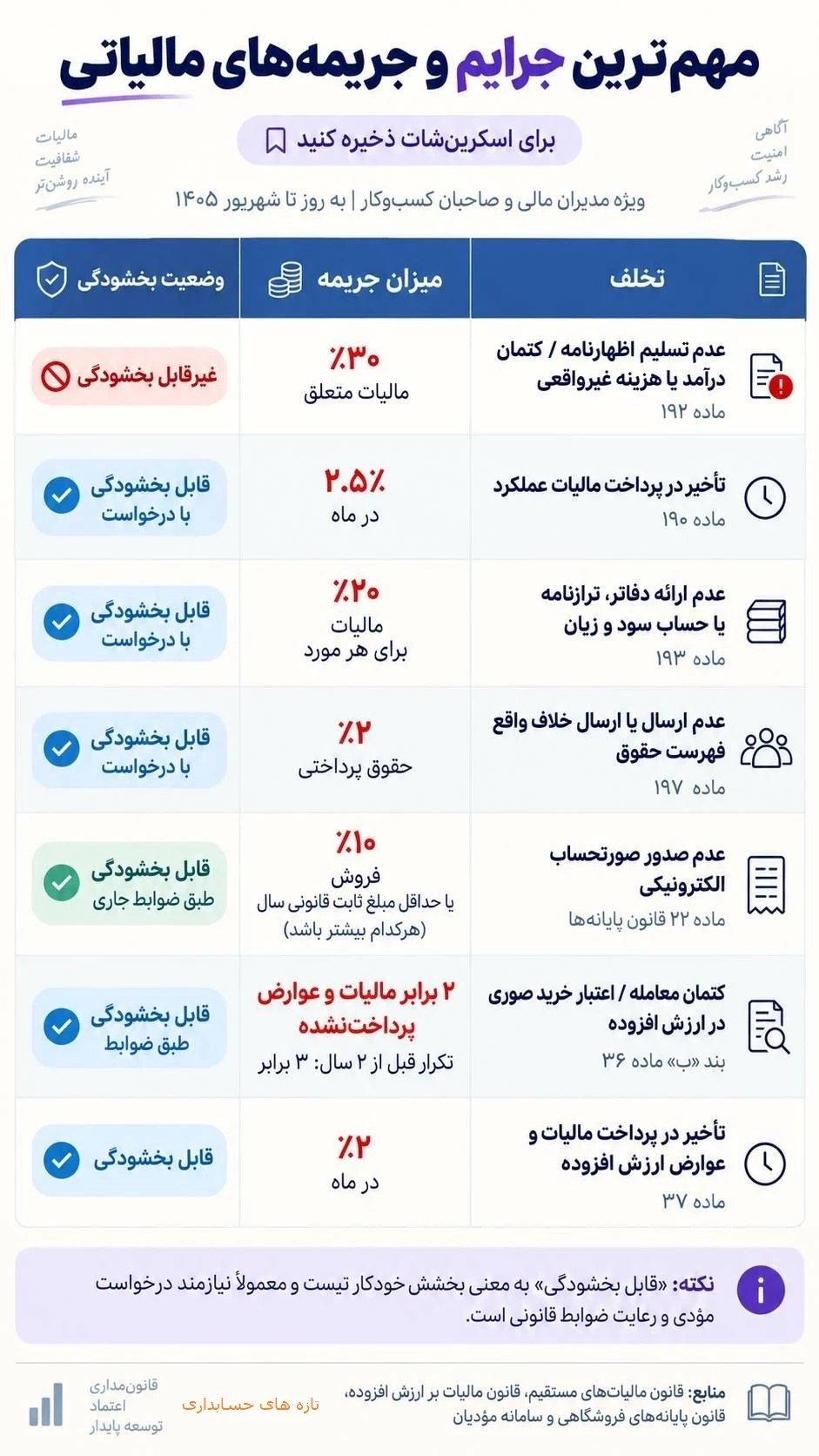 مهم‌ترین جریمه های مالیاتی بدین شرح می باشد:
